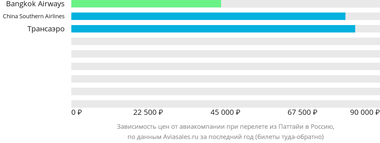Динамика цен в зависимости от авиакомпании, совершающей перелёт из Паттайи в Россию