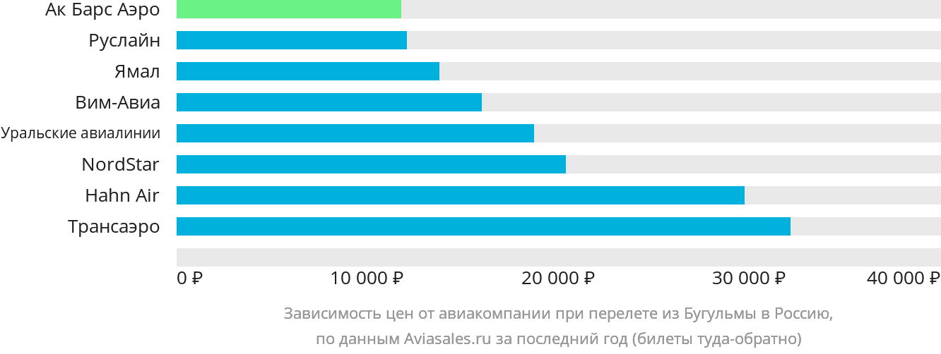 Динамика цен в зависимости от авиакомпании, совершающей перелёт из Бугульмы в Россию