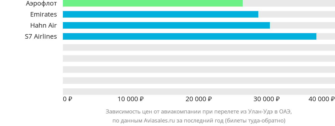 Динамика цен в зависимости от авиакомпании, совершающей перелёт из Улан-Удэ в ОАЭ