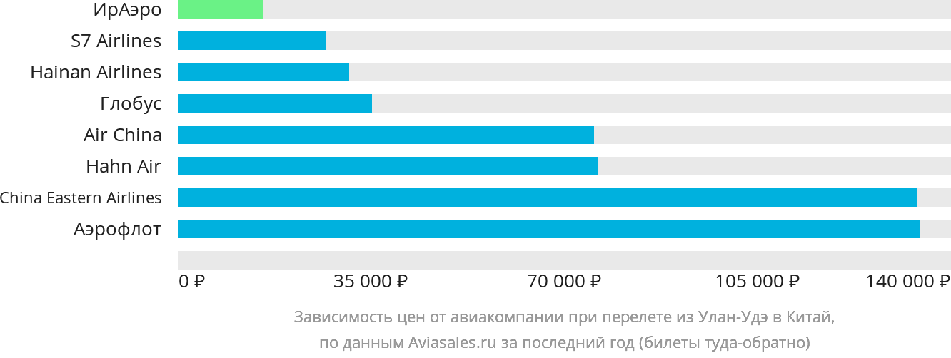 Динамика цен в зависимости от авиакомпании, совершающей перелёт из Улан-Удэ в Китай
