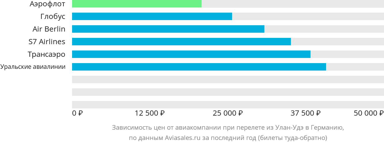 Динамика цен в зависимости от авиакомпании, совершающей перелёт из Улан-Удэ в Германию