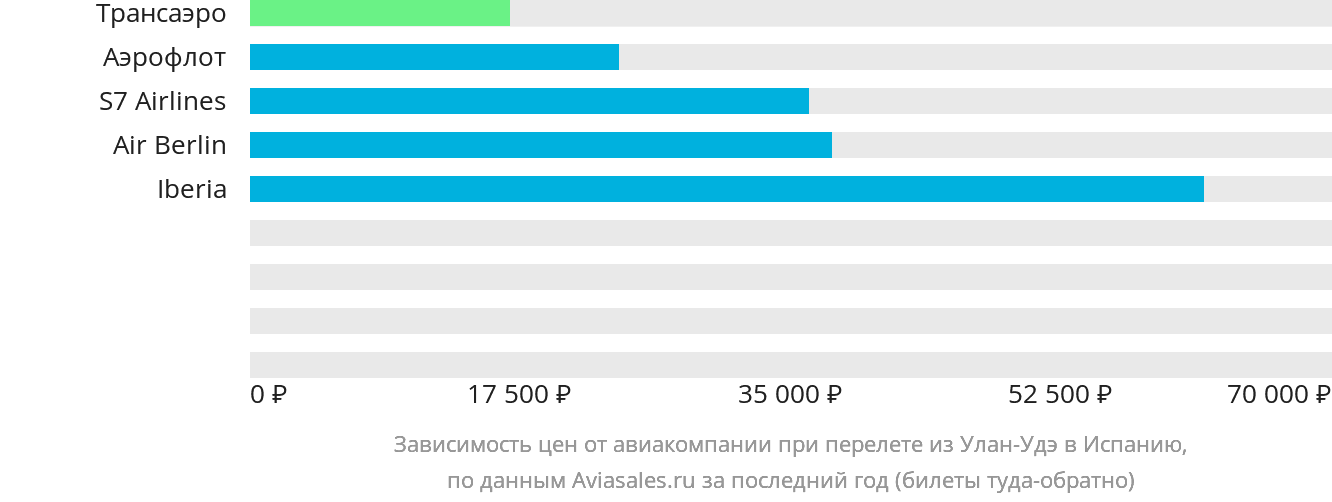 Динамика цен в зависимости от авиакомпании, совершающей перелёт из Улан-Удэ в Испанию