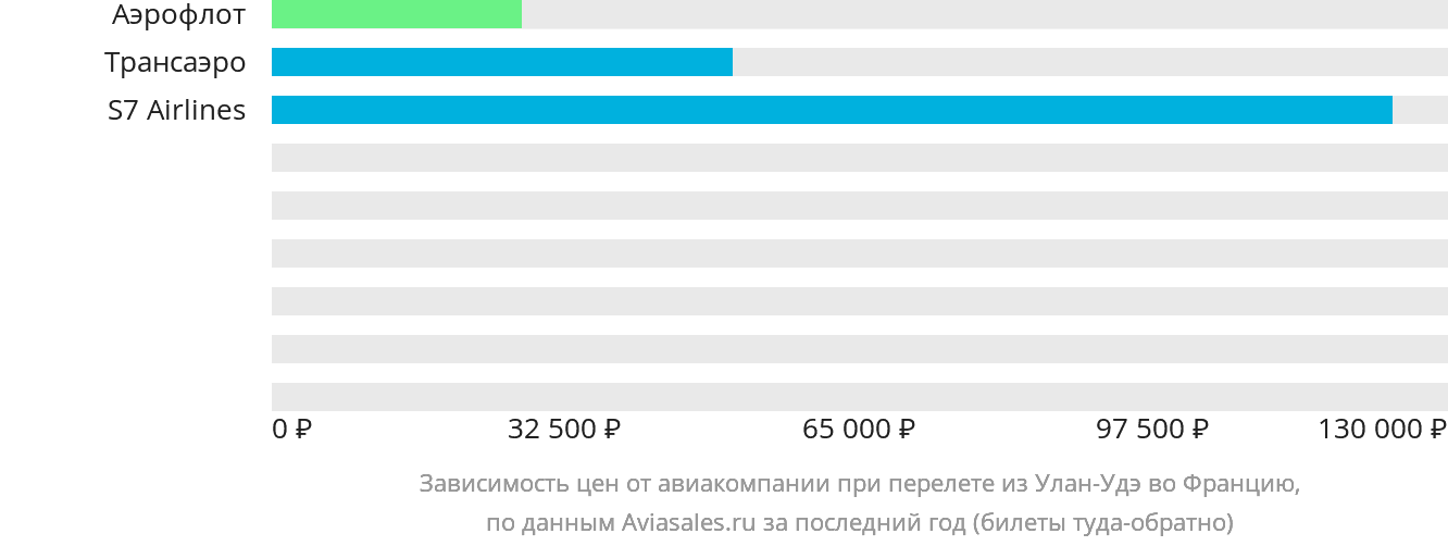 Динамика цен в зависимости от авиакомпании, совершающей перелёт из Улан-Удэ во Францию
