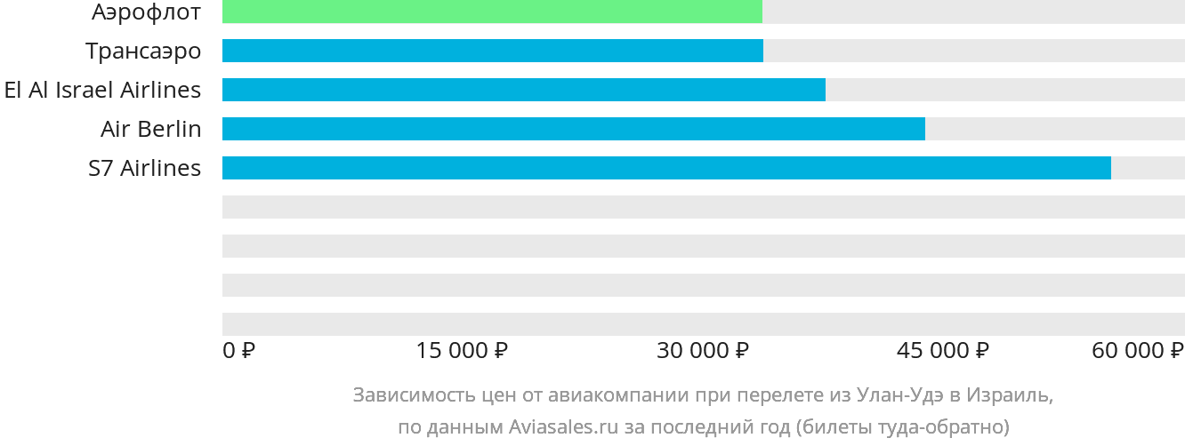 Динамика цен в зависимости от авиакомпании, совершающей перелёт из Улан-Удэ в Израиль