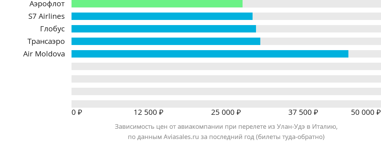 Динамика цен в зависимости от авиакомпании, совершающей перелёт из Улан-Удэ в Италию