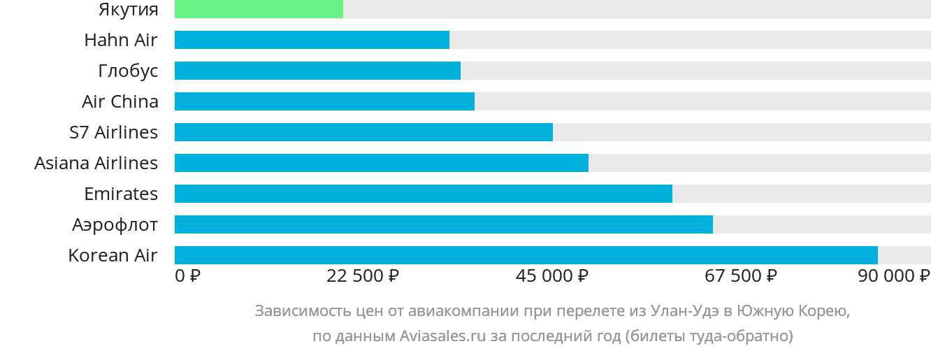 Динамика цен в зависимости от авиакомпании, совершающей перелёт из Улан-Удэ в Южную Корею
