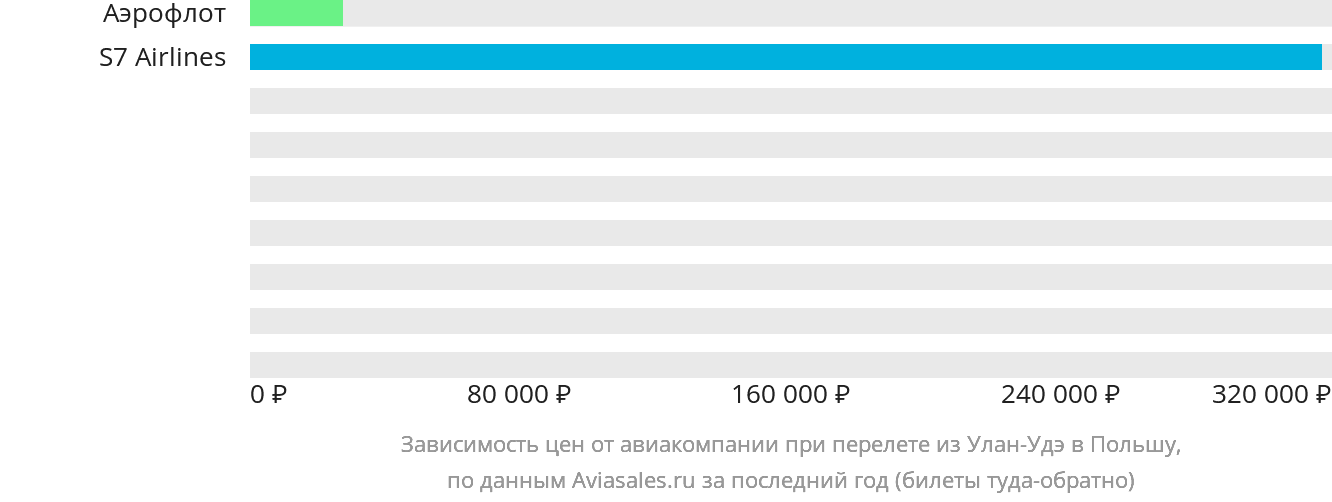 Динамика цен в зависимости от авиакомпании, совершающей перелёт из Улан-Удэ в Польшу