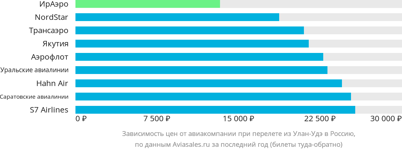 Динамика цен в зависимости от авиакомпании, совершающей перелёт из Улан-Удэ в Россию