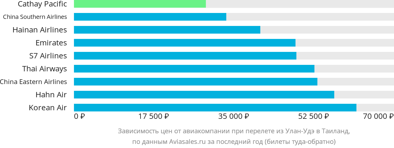 Динамика цен в зависимости от авиакомпании, совершающей перелёт из Улан-Удэ в Таиланд