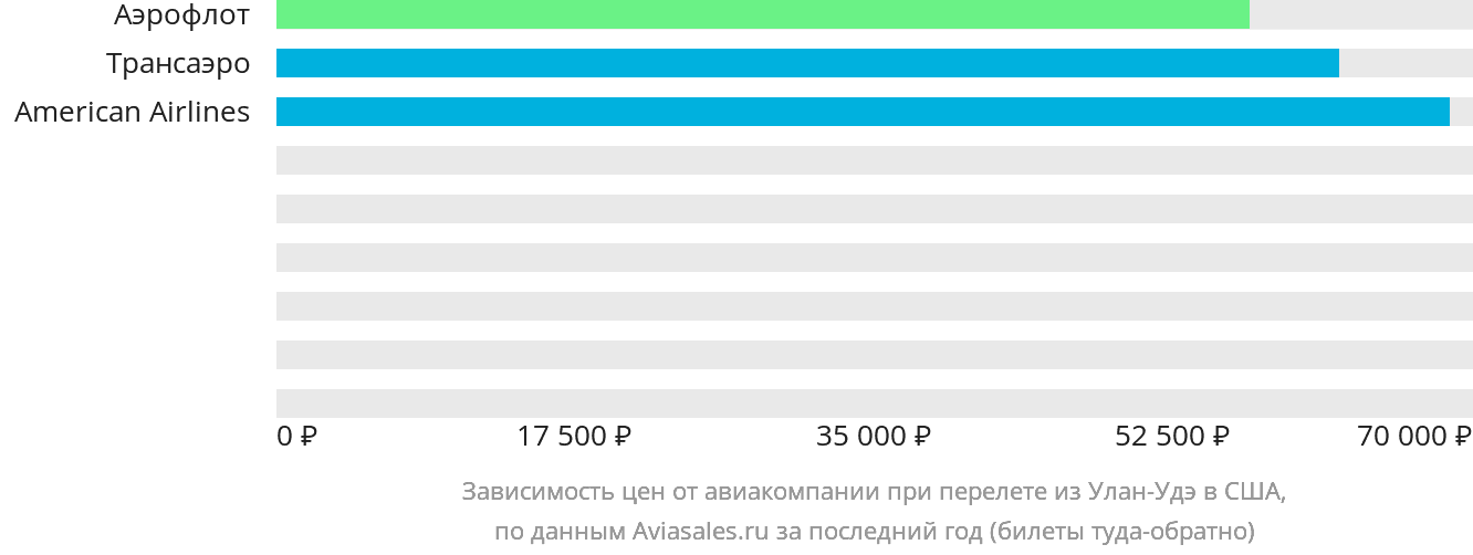 Динамика цен в зависимости от авиакомпании, совершающей перелёт из Улан-Удэ в США