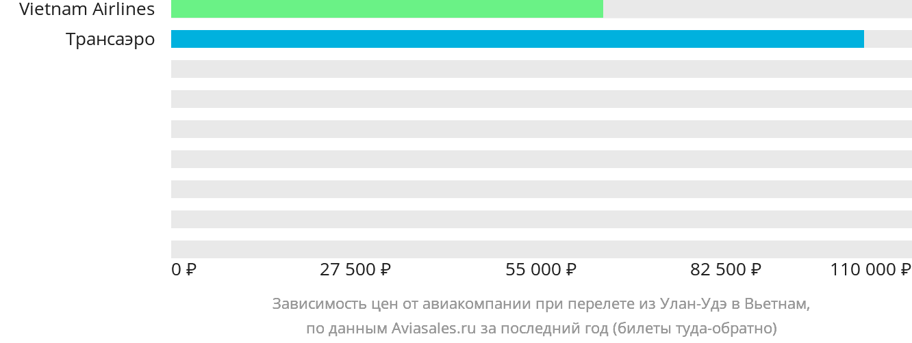 Динамика цен в зависимости от авиакомпании, совершающей перелёт из Улан-Удэ в Вьетнам