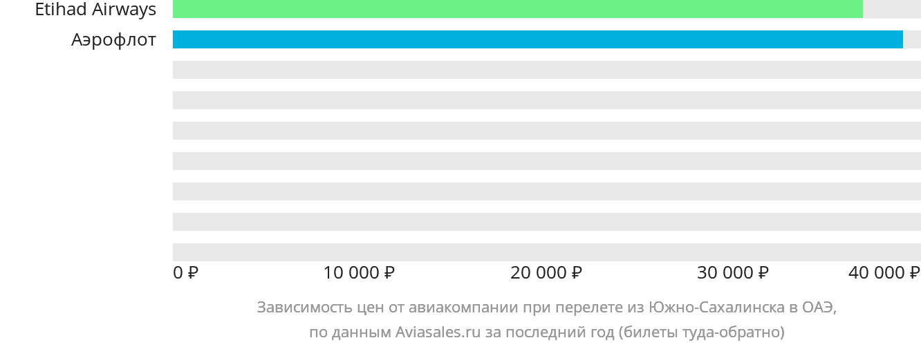 Динамика цен в зависимости от авиакомпании, совершающей перелёт из Южно-Сахалинска в ОАЭ