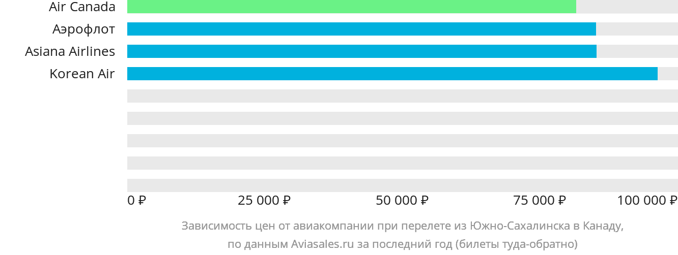 Динамика цен в зависимости от авиакомпании, совершающей перелёт из Южно-Сахалинска в Канаду