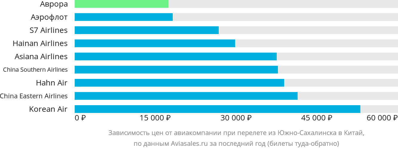 Динамика цен в зависимости от авиакомпании, совершающей перелёт из Южно-Сахалинска в Китай