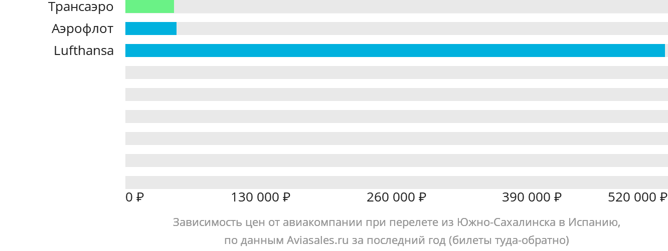 Динамика цен в зависимости от авиакомпании, совершающей перелёт из Южно-Сахалинска в Испанию