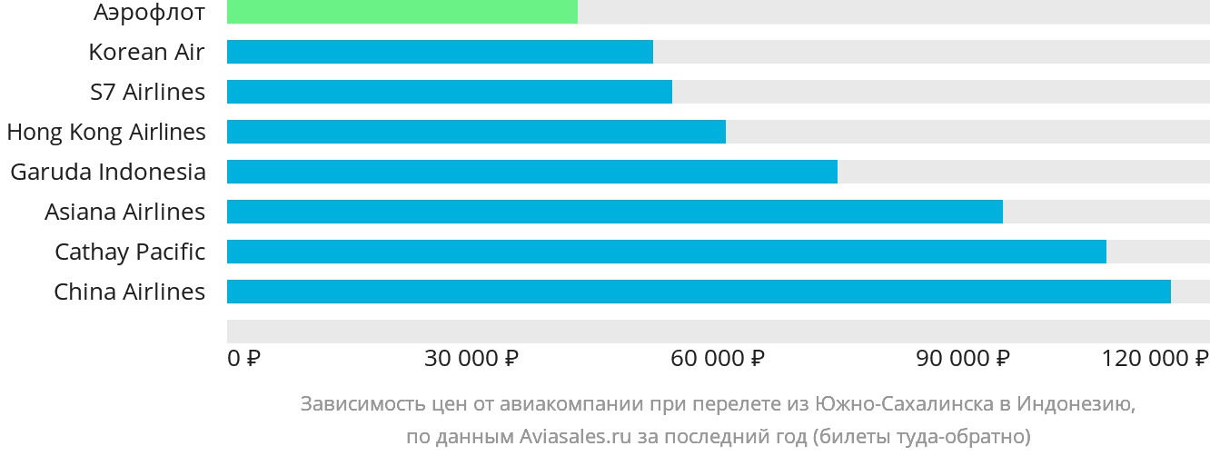 Динамика цен в зависимости от авиакомпании, совершающей перелёт из Южно-Сахалинска в Индонезию