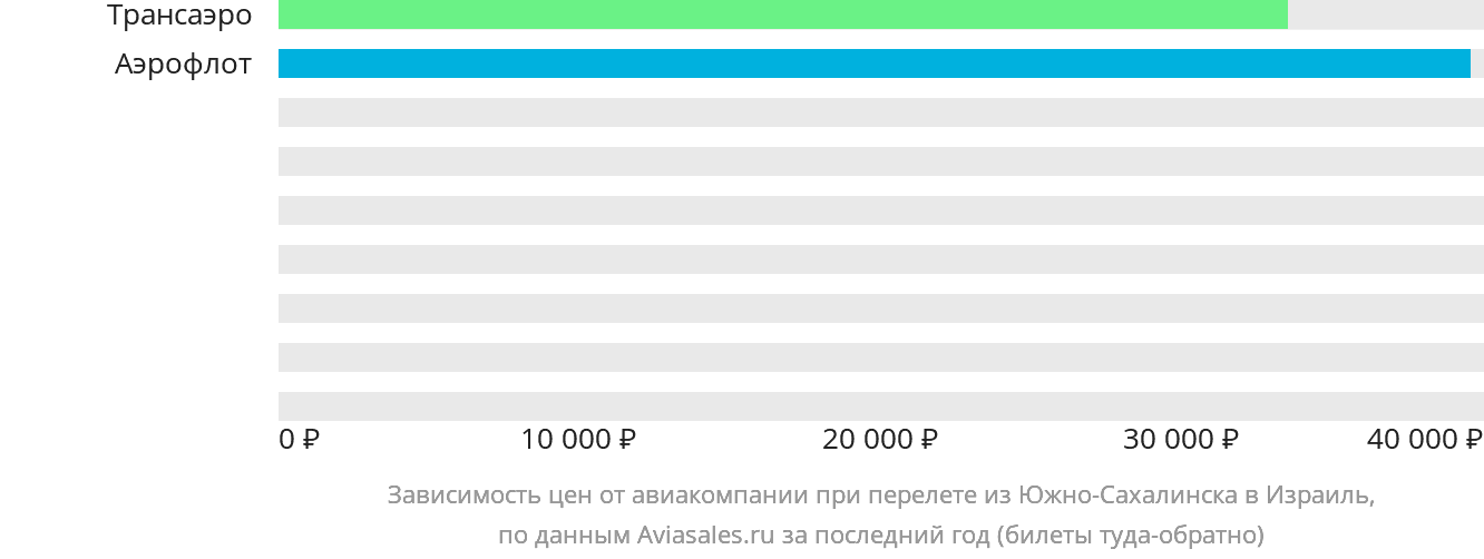 Динамика цен в зависимости от авиакомпании, совершающей перелёт из Южно-Сахалинска в Израиль