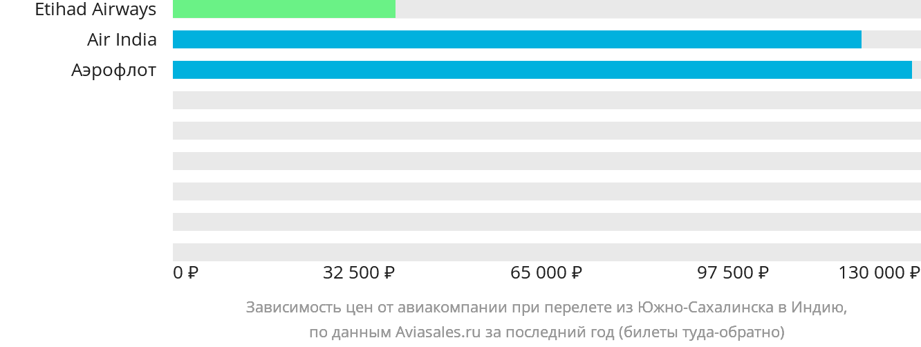 Динамика цен в зависимости от авиакомпании, совершающей перелёт из Южно-Сахалинска в Индию