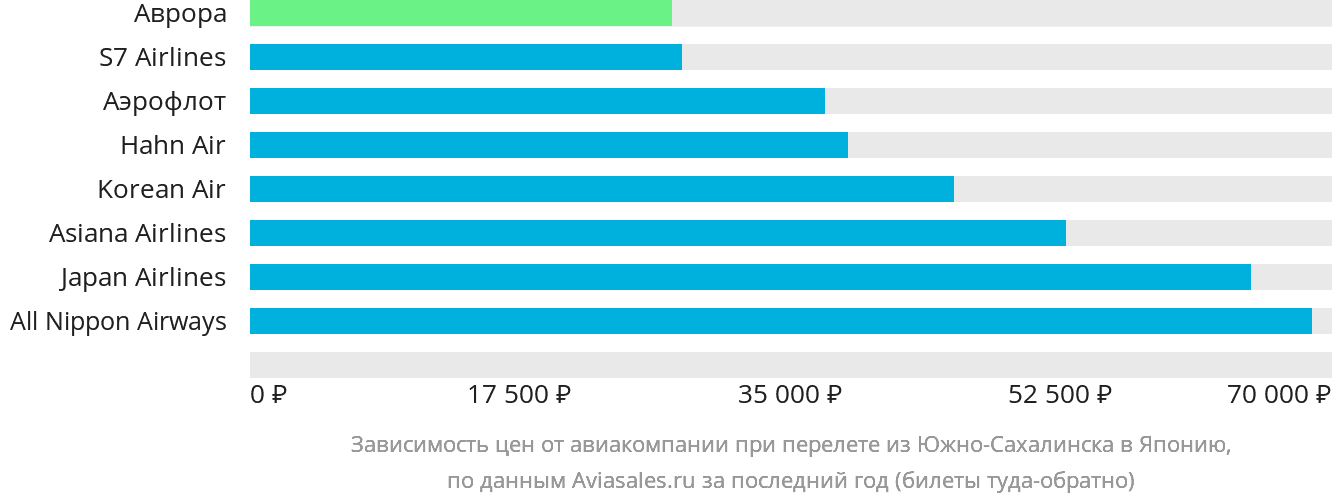 Динамика цен в зависимости от авиакомпании, совершающей перелёт из Южно-Сахалинска в Японию