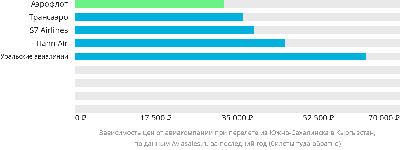Динамика цен в зависимости от авиакомпании, совершающей перелёт из Южно-Сахалинска в Кыргызстан
