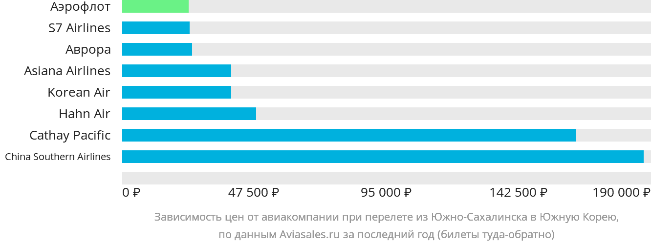 Динамика цен в зависимости от авиакомпании, совершающей перелёт из Южно-Сахалинска в Южную Корею