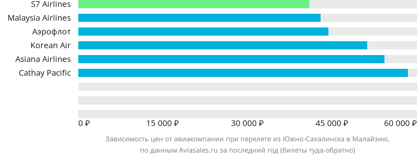 Динамика цен в зависимости от авиакомпании, совершающей перелёт из Южно-Сахалинска в Малайзию