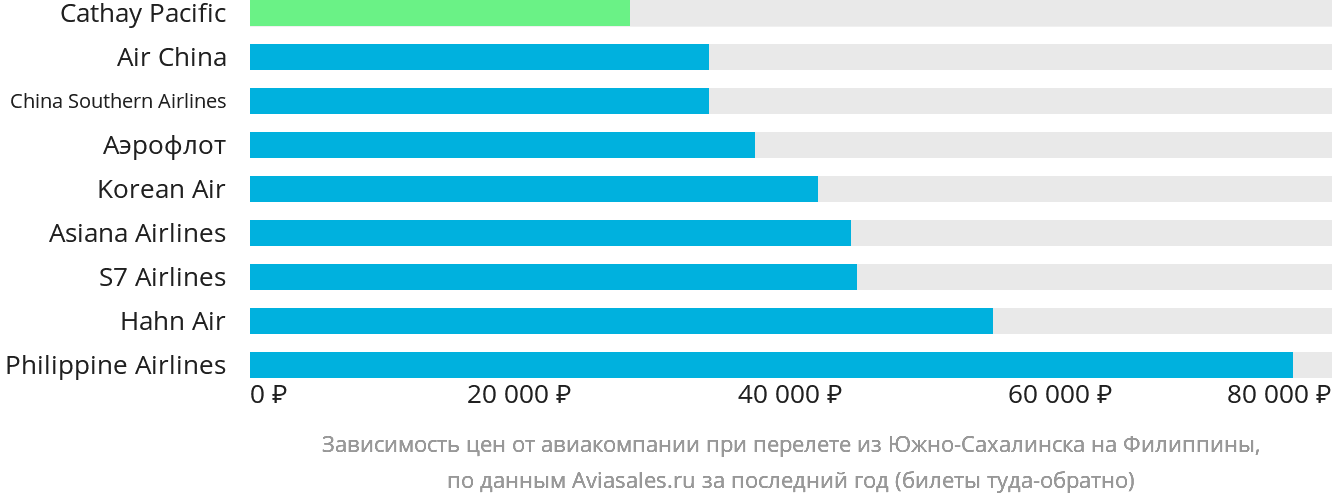 Динамика цен в зависимости от авиакомпании, совершающей перелёт из Южно-Сахалинска на Филиппины