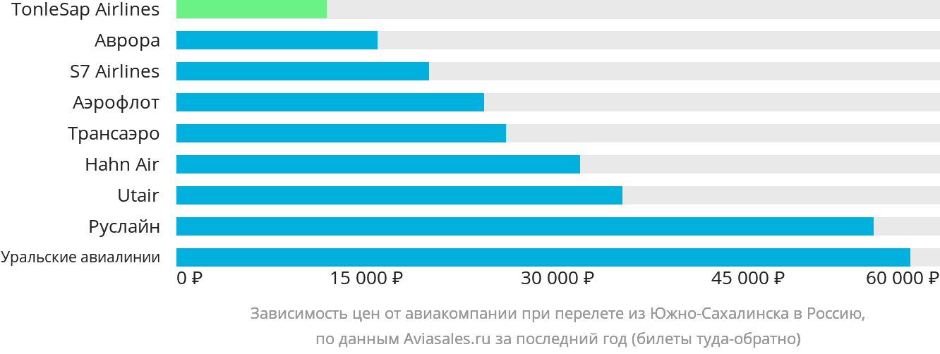 Динамика цен в зависимости от авиакомпании, совершающей перелёт из Южно-Сахалинска в Россию