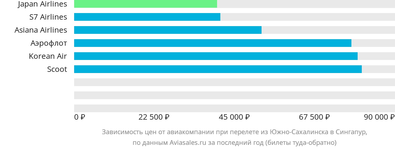 Динамика цен в зависимости от авиакомпании, совершающей перелёт из Южно-Сахалинска в Сингапур