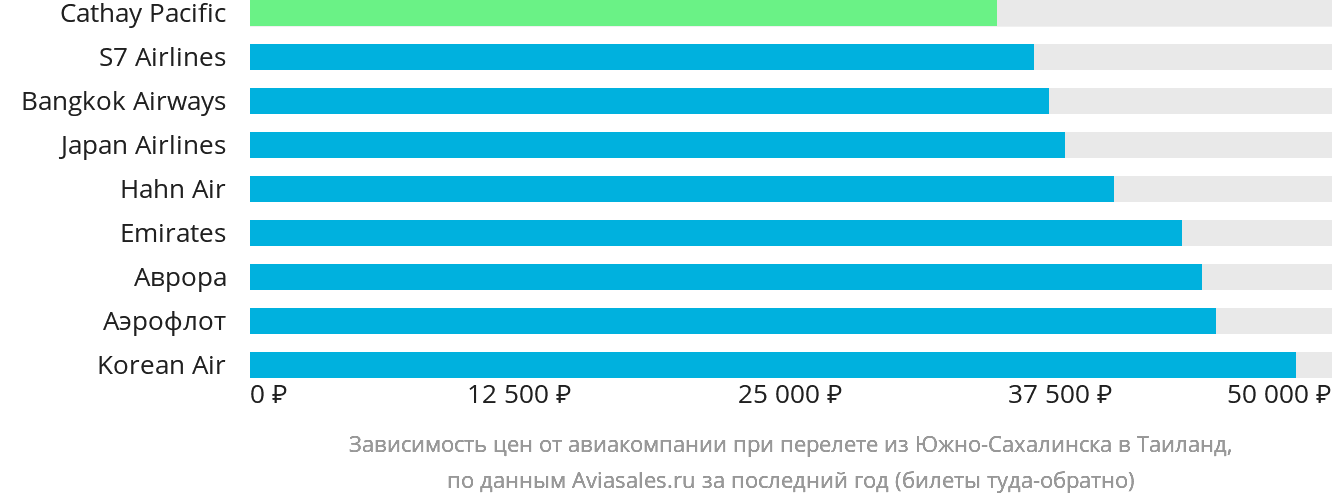 Динамика цен в зависимости от авиакомпании, совершающей перелёт из Южно-Сахалинска в Таиланд