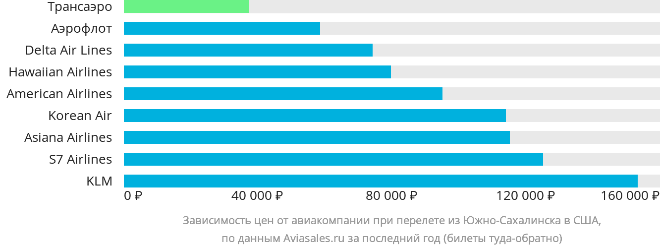 Динамика цен в зависимости от авиакомпании, совершающей перелёт из Южно-Сахалинска в США