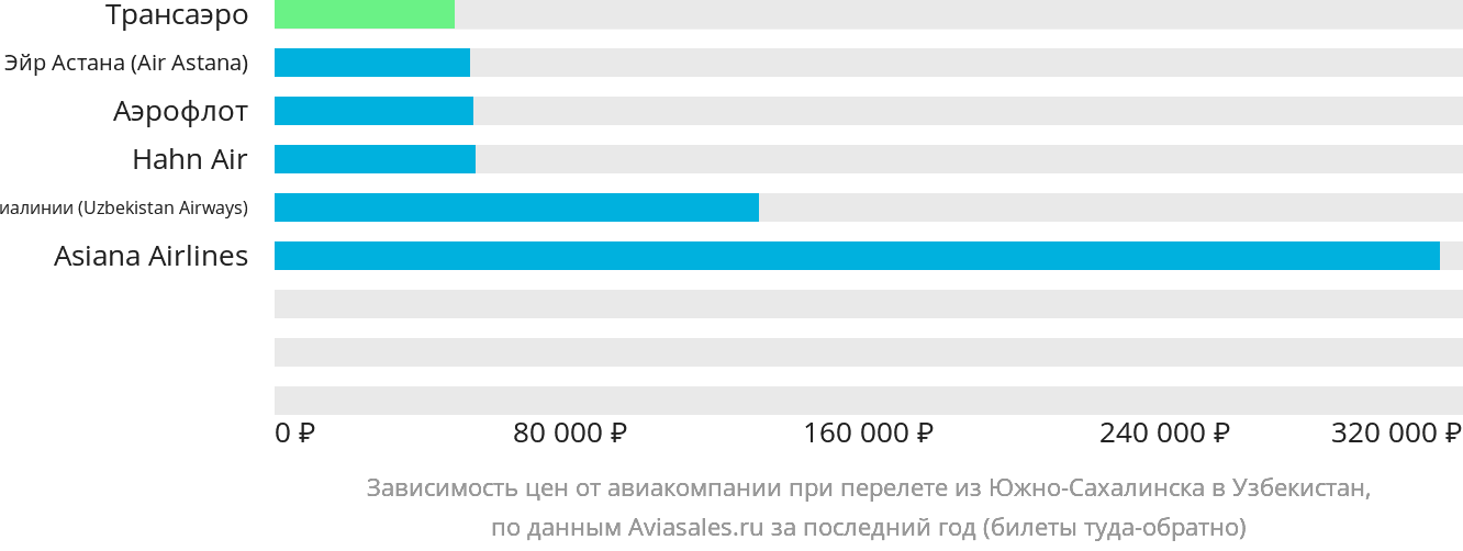 Динамика цен в зависимости от авиакомпании, совершающей перелёт из Южно-Сахалинска в Узбекистан