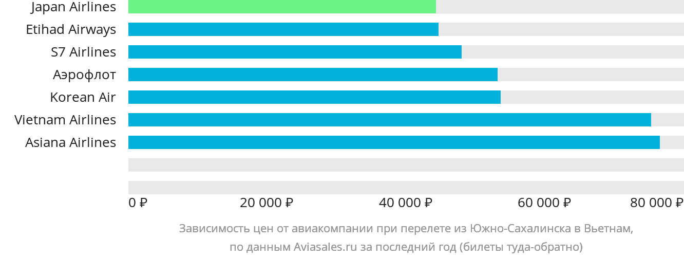 Динамика цен в зависимости от авиакомпании, совершающей перелёт из Южно-Сахалинска в Вьетнам
