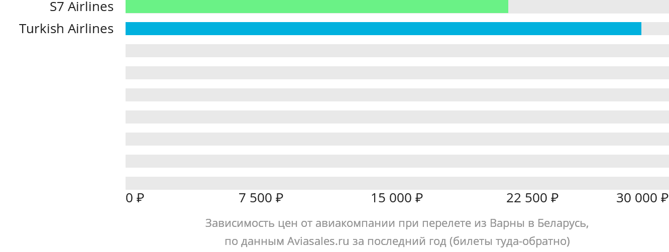 Динамика цен в зависимости от авиакомпании, совершающей перелёт из Варны в Беларусь
