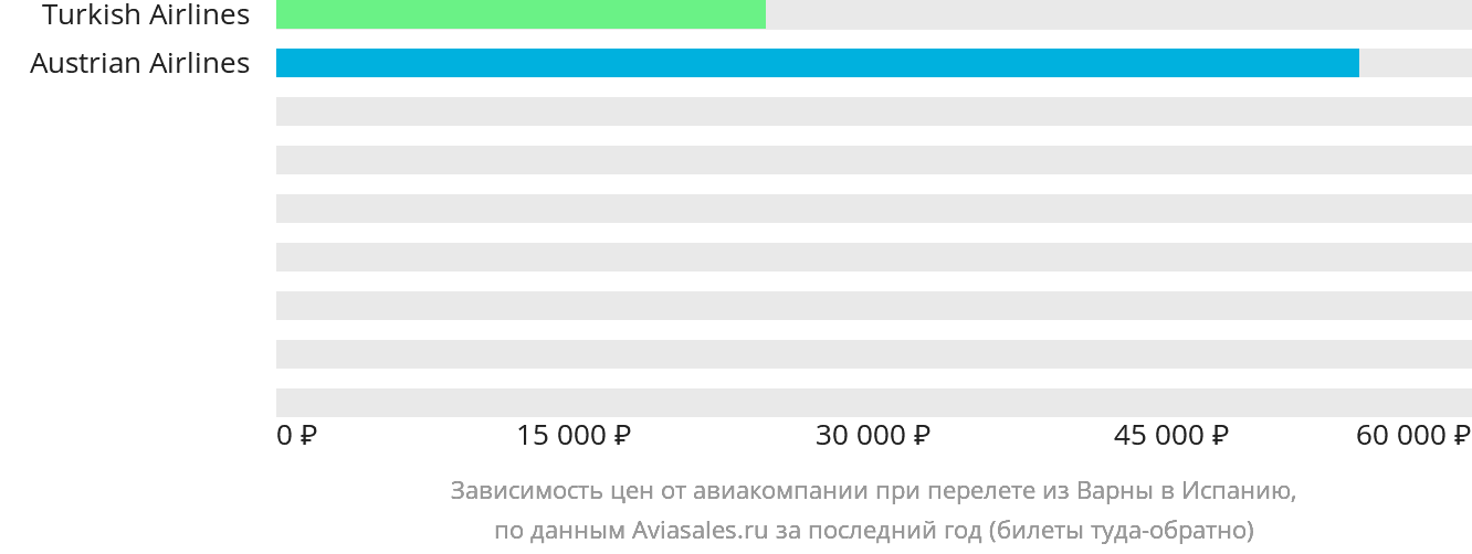 Динамика цен в зависимости от авиакомпании, совершающей перелёт из Варны в Испанию