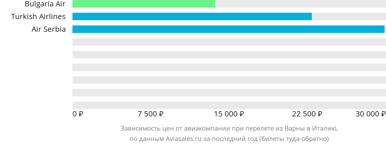Динамика цен в зависимости от авиакомпании, совершающей перелёт из Варны в Италию