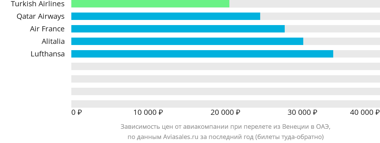 Динамика цен в зависимости от авиакомпании, совершающей перелёт из Венеции в ОАЭ