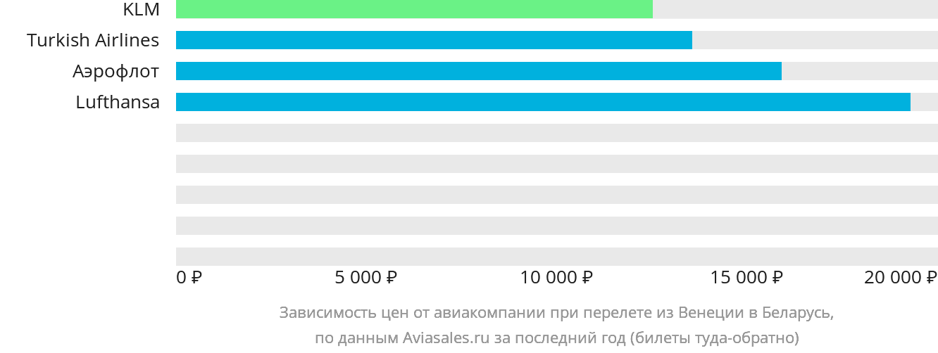Динамика цен в зависимости от авиакомпании, совершающей перелёт из Венеции в Беларусь