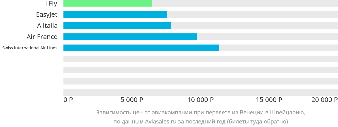 Динамика цен в зависимости от авиакомпании, совершающей перелёт из Венеции в Швейцарию