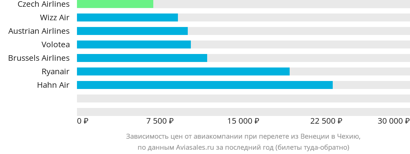 Динамика цен в зависимости от авиакомпании, совершающей перелёт из Венеции в Чехию
