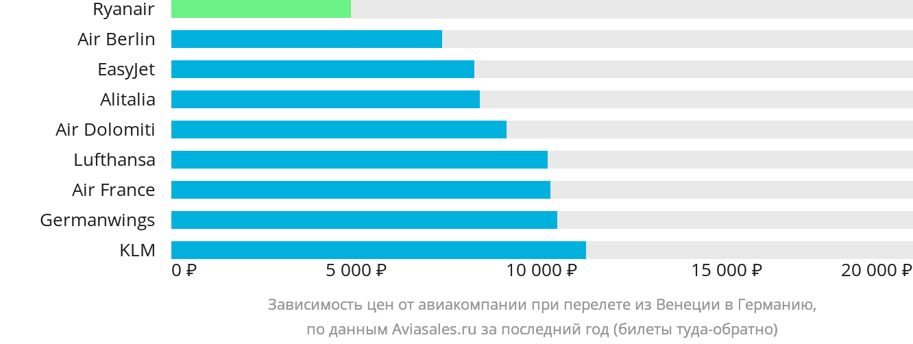 Динамика цен в зависимости от авиакомпании, совершающей перелёт из Венеции в Германию
