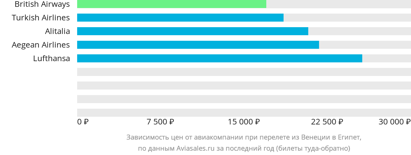 Динамика цен в зависимости от авиакомпании, совершающей перелёт из Венеции в Египет