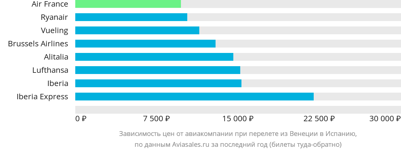 Динамика цен в зависимости от авиакомпании, совершающей перелёт из Венеции в Испанию