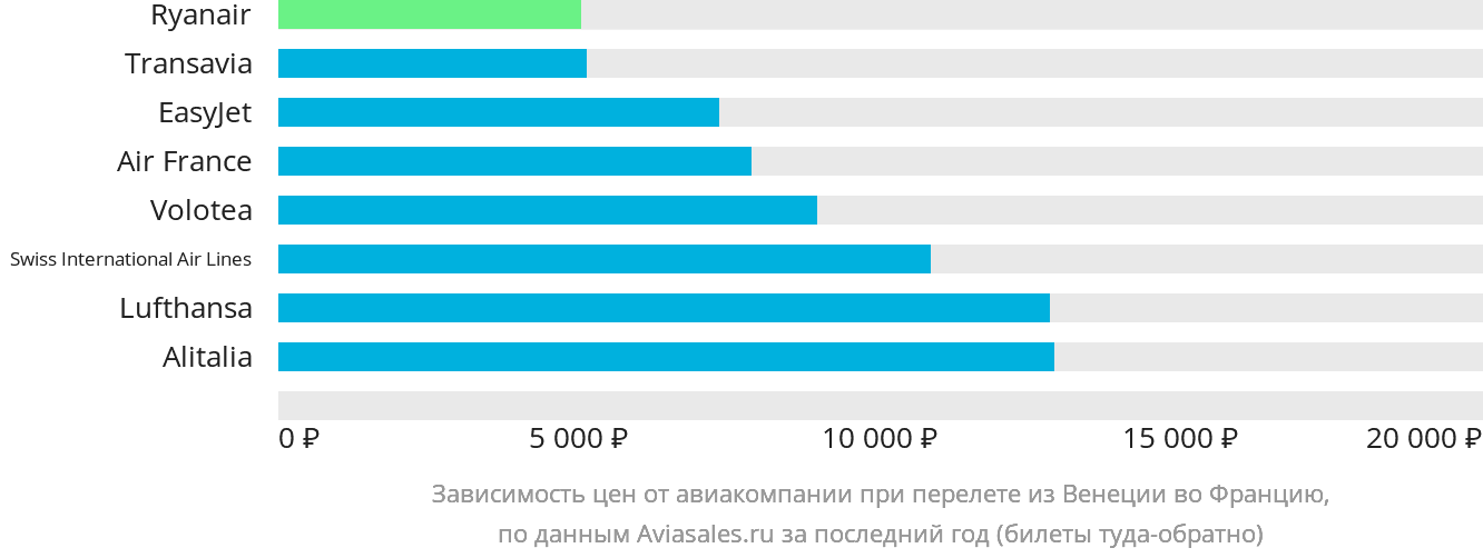 Динамика цен в зависимости от авиакомпании, совершающей перелёт из Венеции во Францию