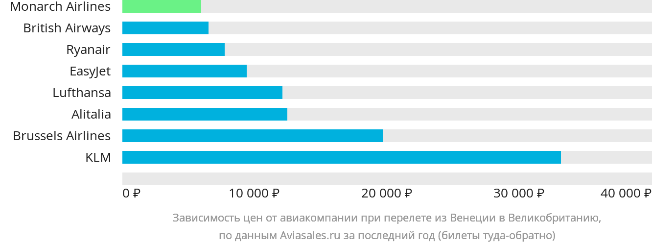 Динамика цен в зависимости от авиакомпании, совершающей перелёт из Венеции в Великобританию