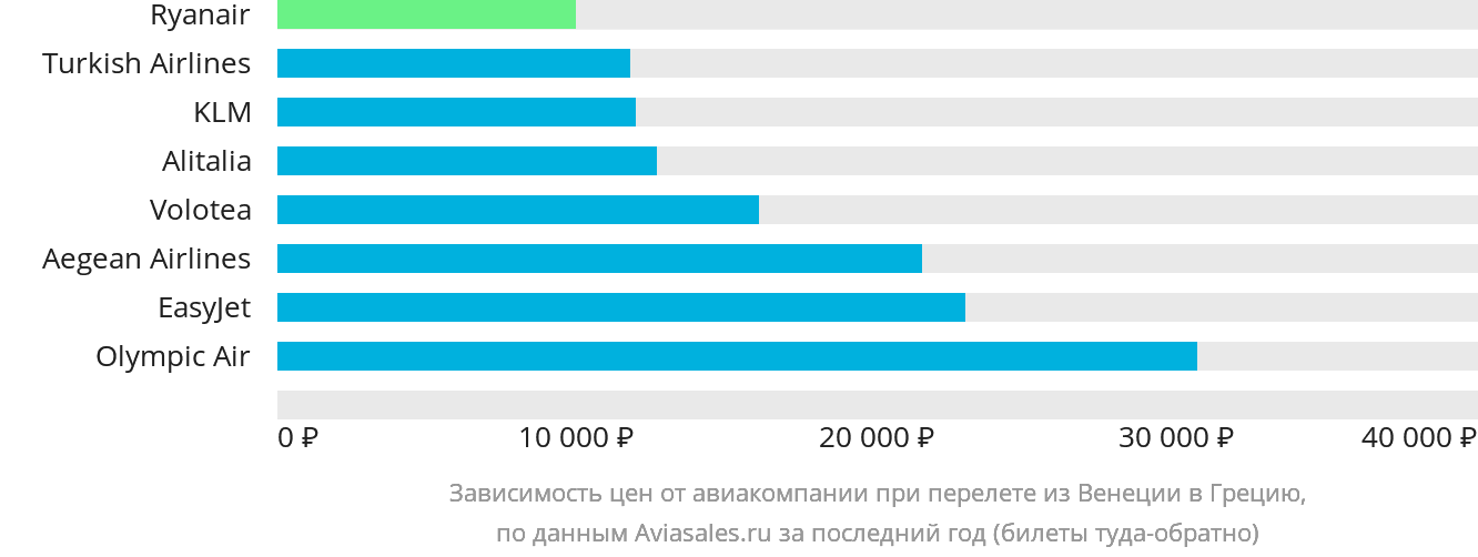 Динамика цен в зависимости от авиакомпании, совершающей перелёт из Венеции в Грецию