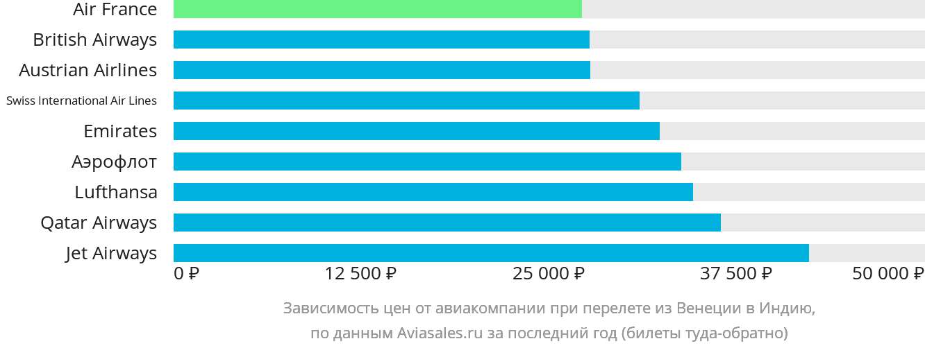 Динамика цен в зависимости от авиакомпании, совершающей перелёт из Венеции в Индию