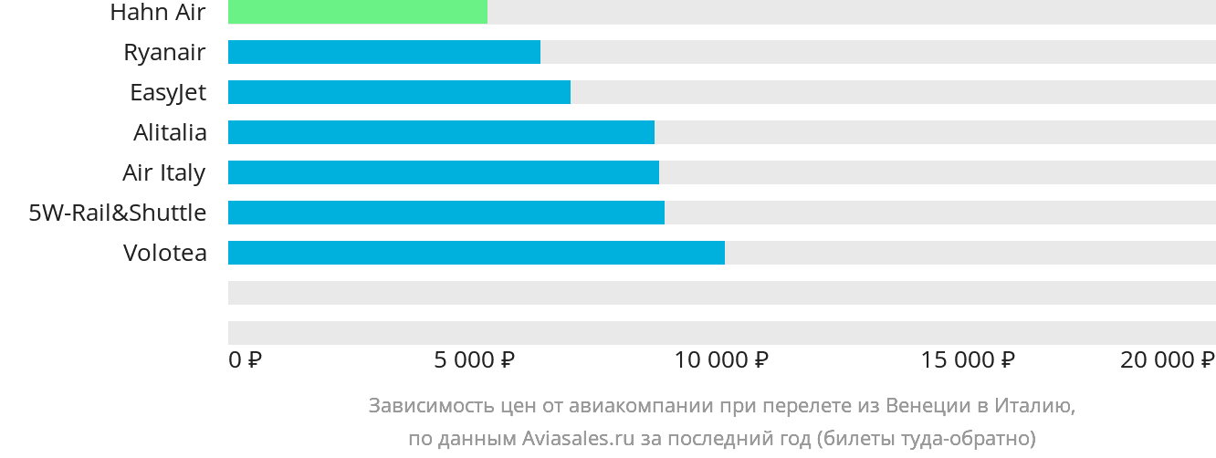 Динамика цен в зависимости от авиакомпании, совершающей перелёт из Венеции в Италию