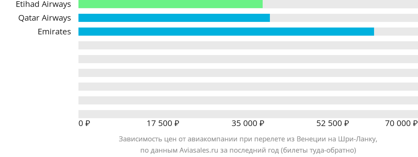 Динамика цен в зависимости от авиакомпании, совершающей перелёт из Венеции на Шри-Ланку
