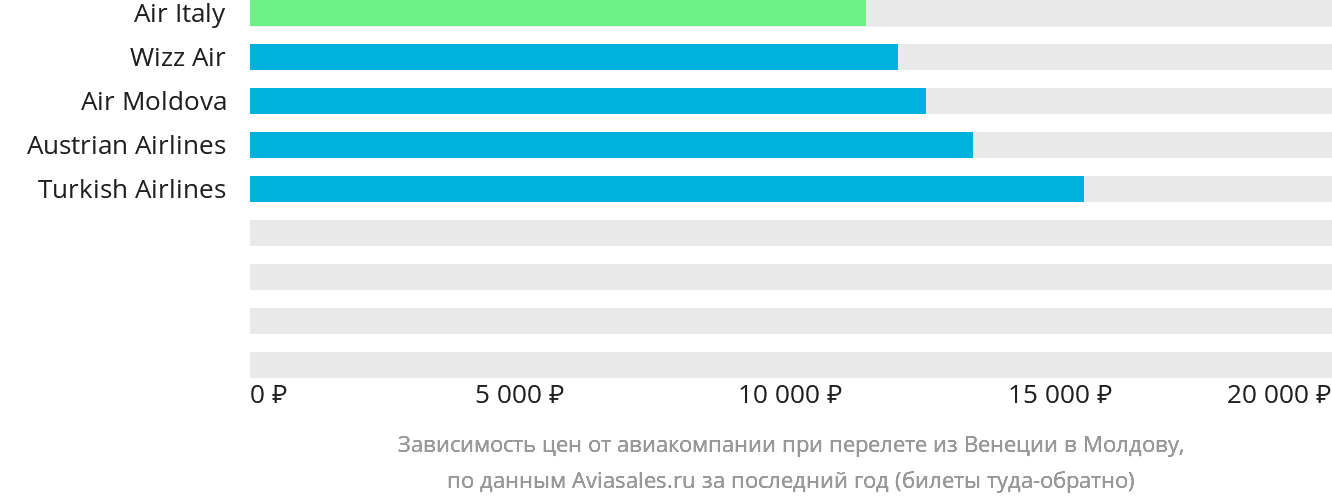 Динамика цен в зависимости от авиакомпании, совершающей перелёт из Венеции в Молдову